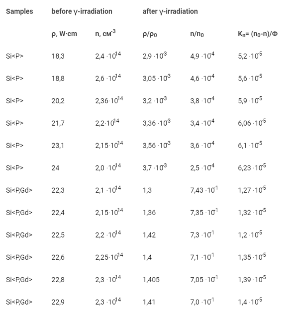 <p>Changes in the electrical parameters of Si<P,Gd> samples under γ-irradiation.</p>