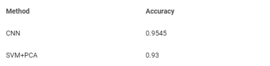 <p>Results Comparison on COVID-19 dataset.</p>