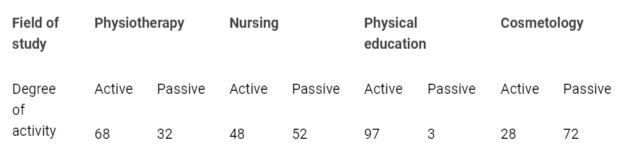 <p>Degree of physical activity of the female students surveyed (n = 167, data in %).</p>