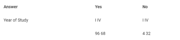 <p>Regularity of physical activity undertaken by first and fourth-year female physiotherapy students (n = 68, data in %).</p>