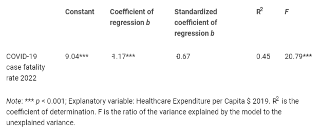 <p>Estimated relationship of COVID-19 fatality rate in 2022 on Healthcare Expenditure per Capita $ 2019, log-log model.</p>