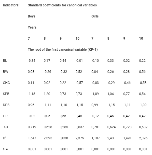 <p>Standard coefficients for canonical variables in factor gradation – “Rural/Megapolis” (boys/girls).</p>