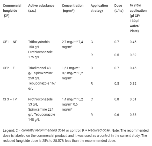 <p>Commercial fungicides.</p>