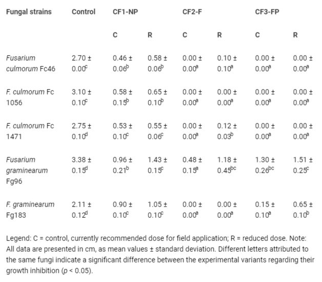 <p>Mycelial growth of the fungal strains grown in fungicidal conditions compared to untreated controls after 5 days of incubation.</p>