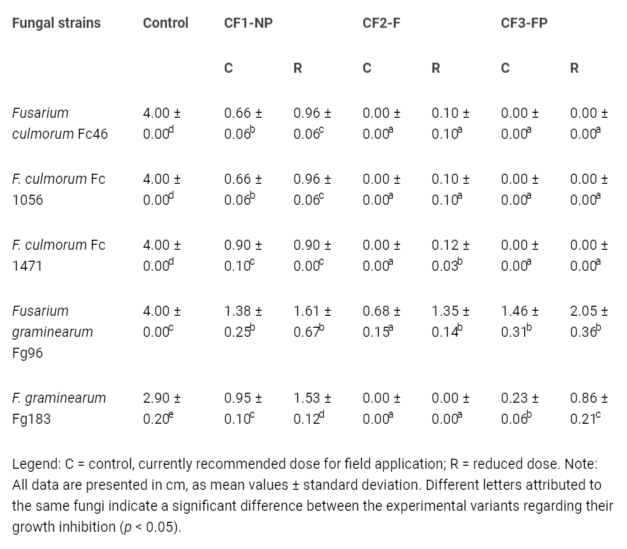 <p>Mycelial growth of the fungal strains grown in fungicidal conditions compared to untreated controls after 7 days of incubation.</p>