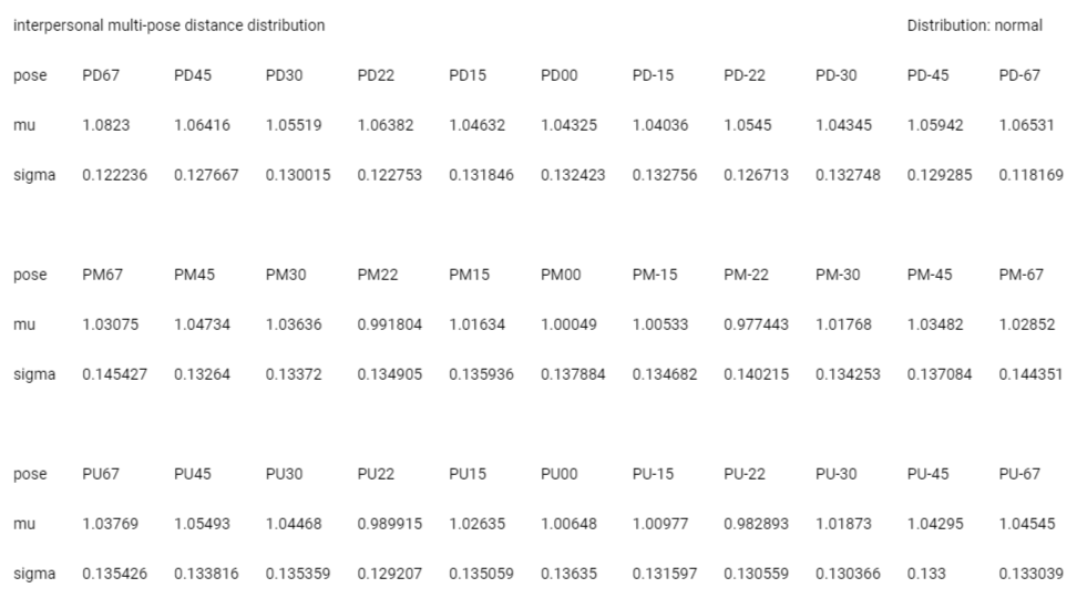 <p>Fit parameter estimation for interpersonal multi-pose distance data.</p>