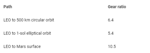 <p>Assumed gear ratios.</p>