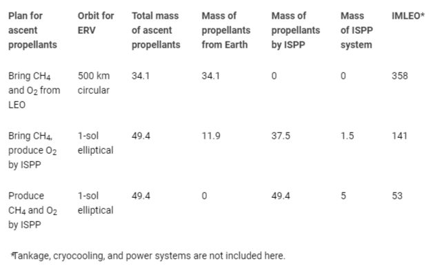 <p>IMLEO for three options for ascent propellants (tons).</p>