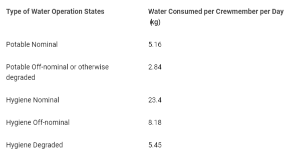 <p>One Estimate of Water Consumption per Crewmember for Different Operational States [13].</p>