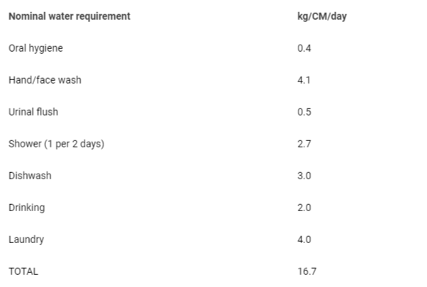 <p>Estimated water requirements for 