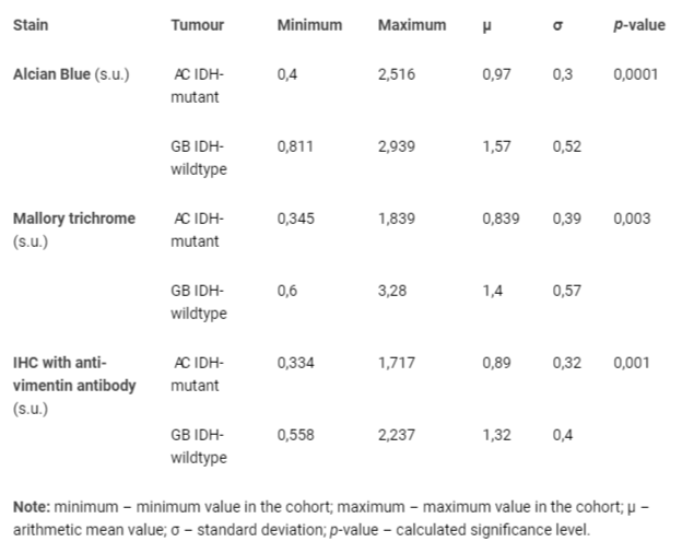 <p>Results of statistical data processing for the studied stains in IDH-mutant grade 4 astrocytoma and IDH-wildtype glioblastoma grade 4, p-value result (Student's t-test).</p>