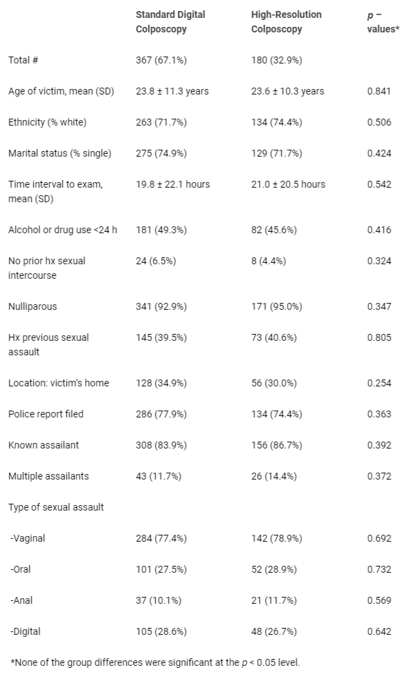 <p>Demographics and Assault Characteristics (N = 547).</p>