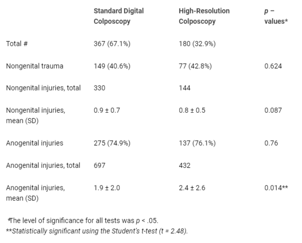 <p>Anogenital and Non-Anogenital Injuries.</p>