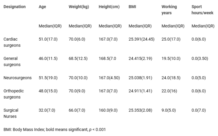 <p>Descriptive statistics of age, anthropometric characteristics, working years, and sports activity duration per week.</p>