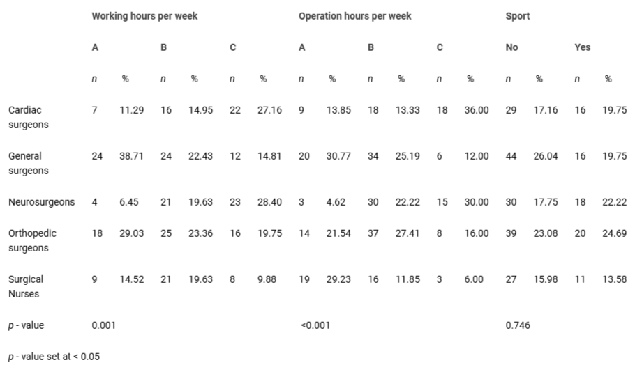 <p>Descriptive statistics of working and operation hours and sports activity.</p>