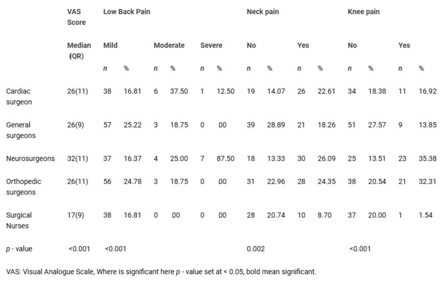 <p>VAS score, level of LBP, neck and knee pain based on designation. </p>