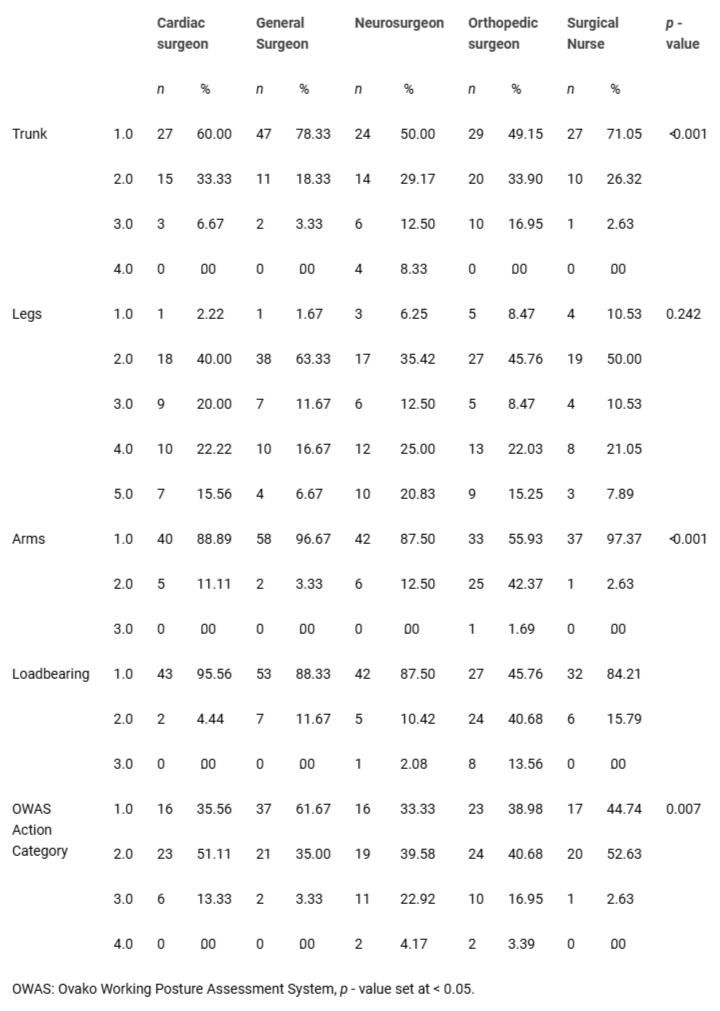 <p>Frequency of OWAS AC sub-groups across designations.</p>