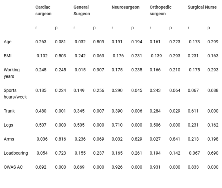 <p>Factors associated with LBP score in health care professionals (surgeon and surgical nurses) with LBP.</p>