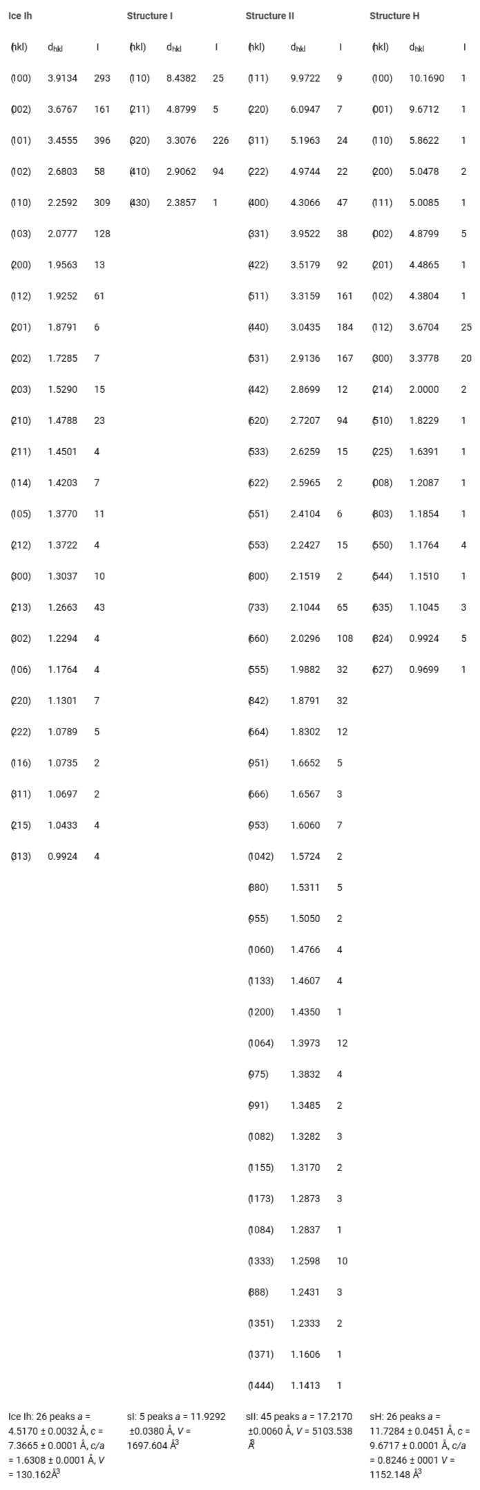 <p>Powder diffraction data analysis of the hydrate sample from the Northern Gulf of Mexico at P = 0.15 MPa, T = 90 K. In the 2θ range 1.60 to 300, 102 peaks are observed of which 26 peaks are due to ice Ih, 45 peaks due to sII, and remaining 26 and 5 peaks can correspondingly be assigned to sH and sI.</p>