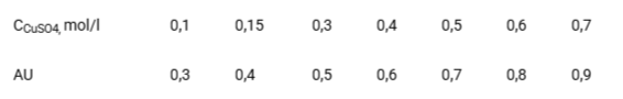 <p>Variation of optical density with the concentration of CuSO4 solution.</p>