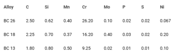 <p>Chemical Composition of tested balls –spectro –analysis-Wt.%</p>