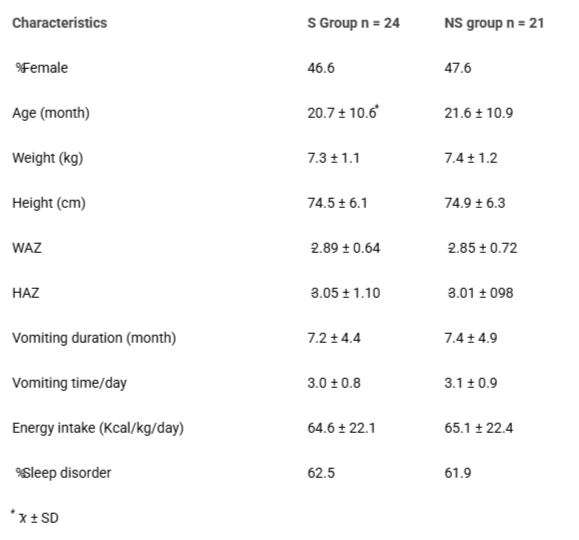 <p>Characteristics of the study group on admission.</p>