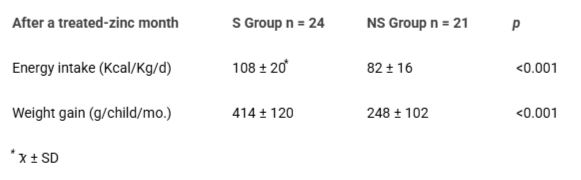 <p>Effect of zinc supplementation on energy intake and weight gain.</p>