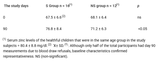 <p>Effect of zinc supplementation on serum levels (μg/dl)(1).</p>