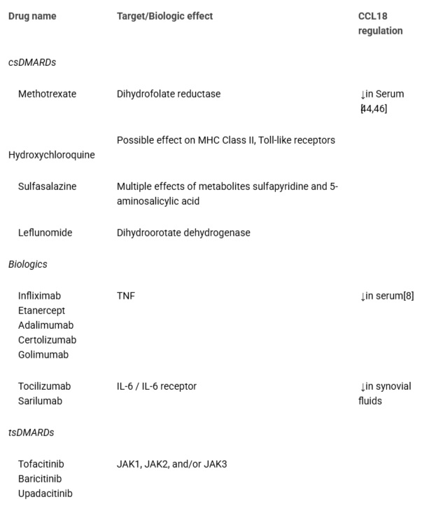 <p>Summary of current approved drugs for RA treatment.</p>