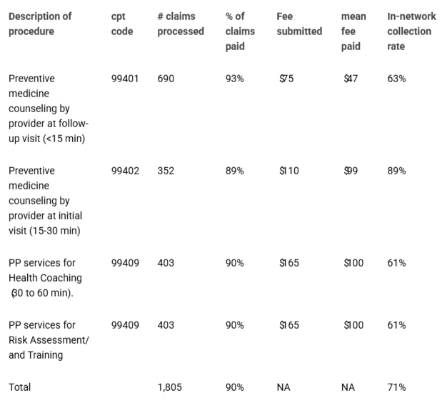 <p>In-network reimbursement Rate of CPT codes by health plans for preventive medicine and substance misuse.</p>