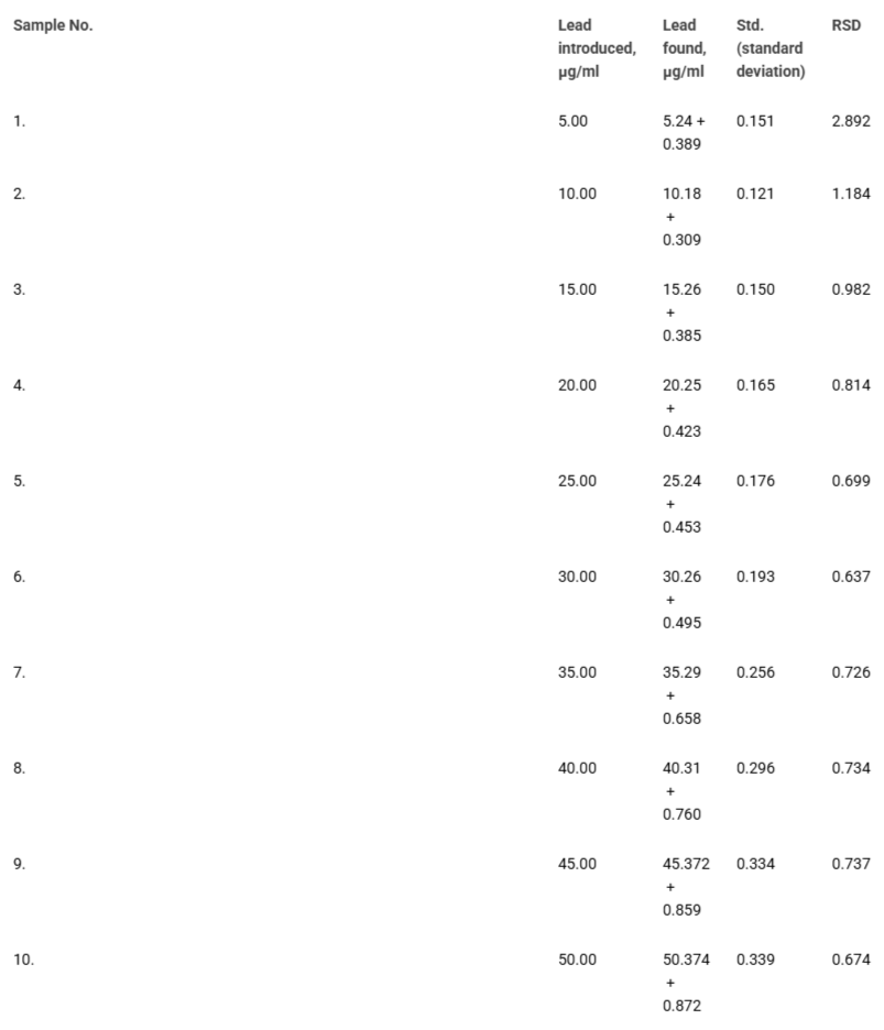 <p>Lead (II) determination results in water samples (n = 5, P = 0.95).</p>