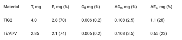 <p>Contributors to overall erosion-corrosion damage.</p>