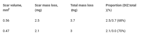 <p>Mass losses in DIZ for TiG2 (using density of titanium = 4.51 g/cm3). </p>