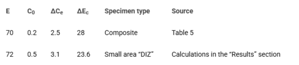 <p>Proportions of mass losses for the entire composite specimen and small area (0.28cm2) “DIZ specimen</p>